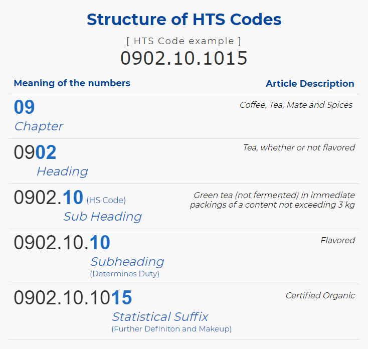 HTS & HS Code Structure