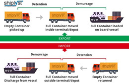 What Is Detention in Shipping (Container)?