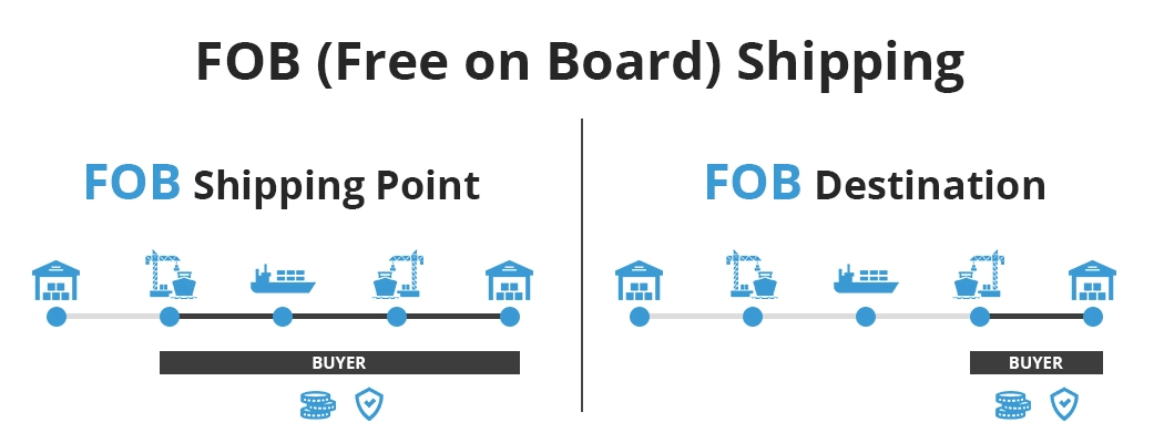 What is FOB (Free on Board) Shipping?