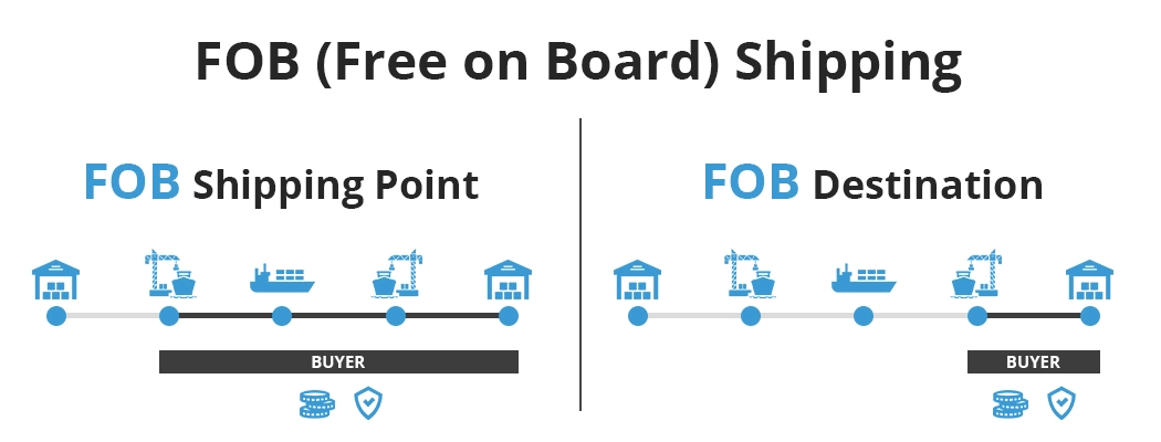 FOB Free On Board Shipping FOB Shipping Point And FOB Destination 