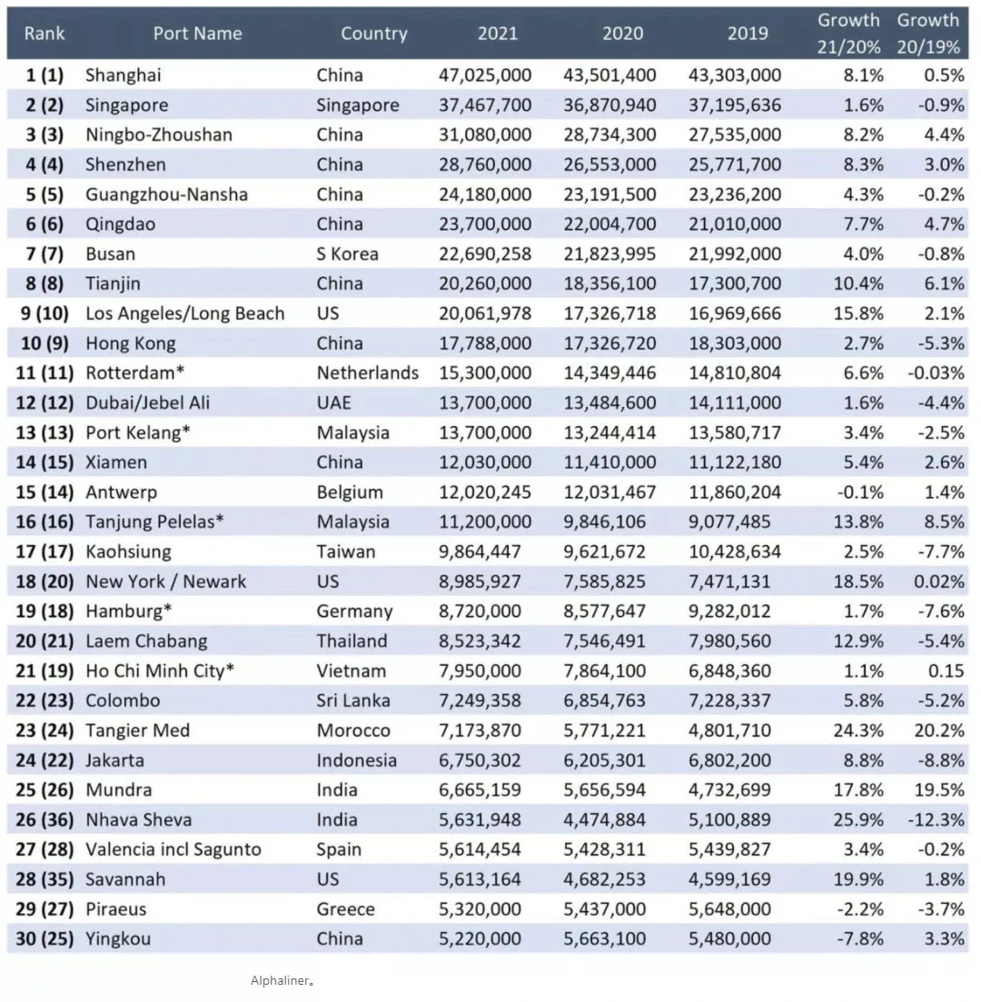 Alphaliner Container Port Ranking in 2021