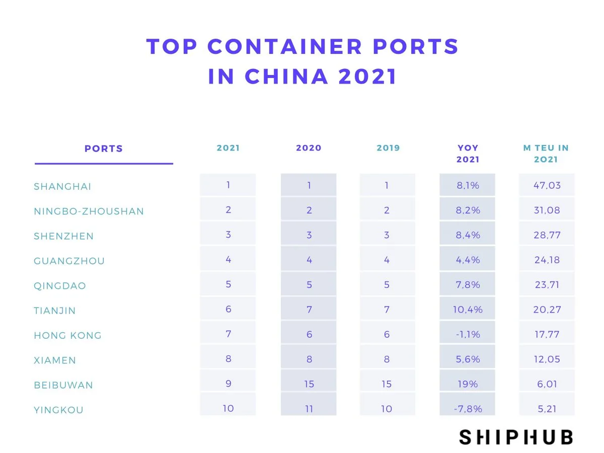 Top 10 Container Ports in China in 2021