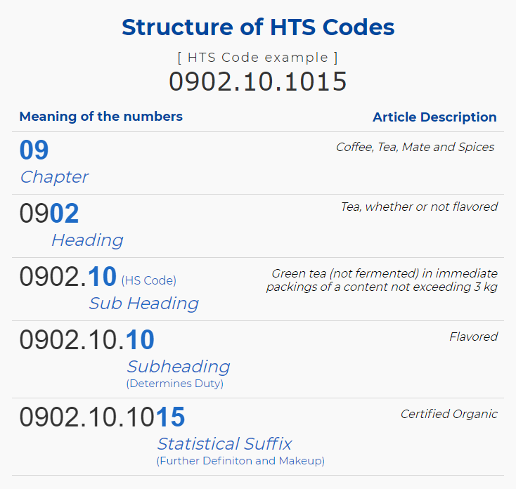 HS Codes, HTS Codes And Schedule B Codes What's The, 58 OFF