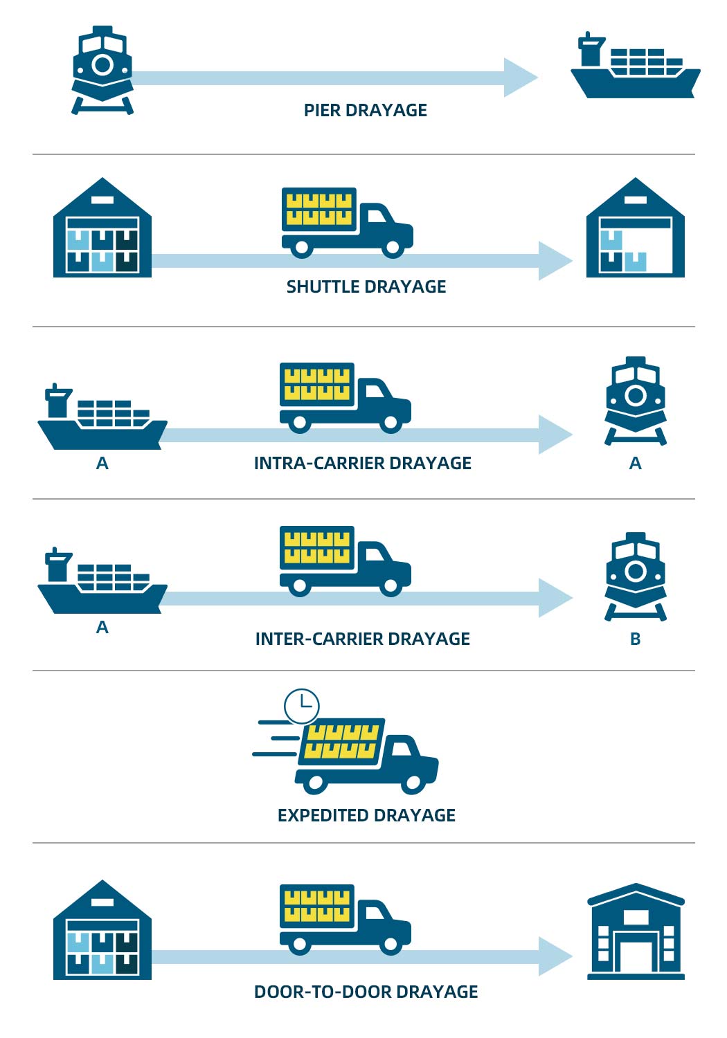 drayage service classifications